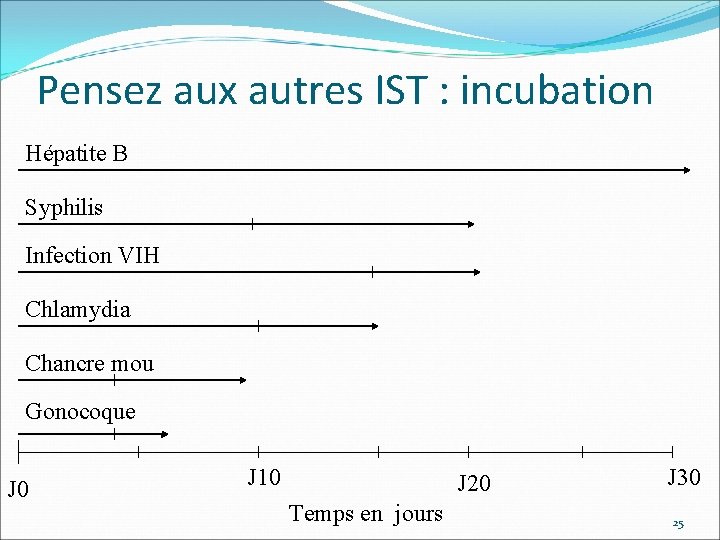 Pensez aux autres IST : incubation Hépatite B Syphilis Infection VIH Chlamydia Chancre mou