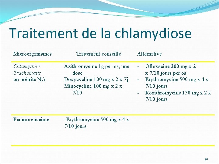 Traitement de la chlamydiose Microorganismes Chlamydiae Trachomatis ou urétrite NG Femme enceinte Traitement conseillé