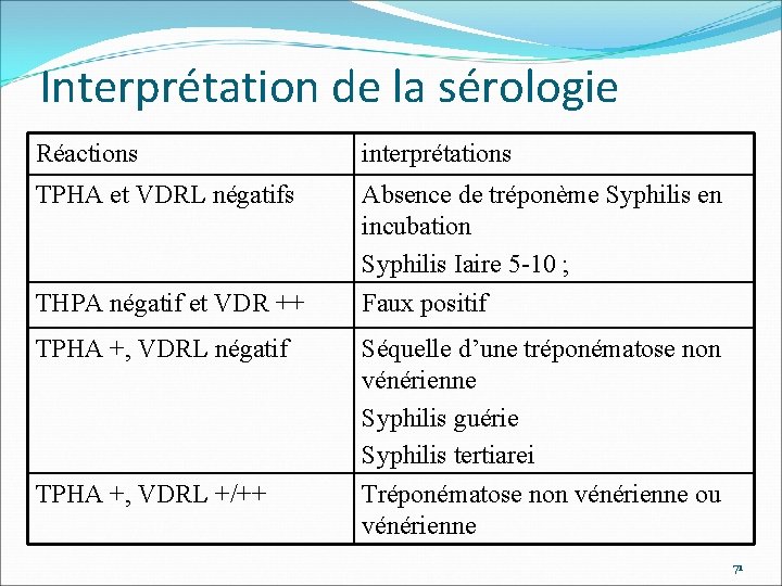 Interprétation de la sérologie Réactions interprétations TPHA et VDRL négatifs Absence de tréponème Syphilis