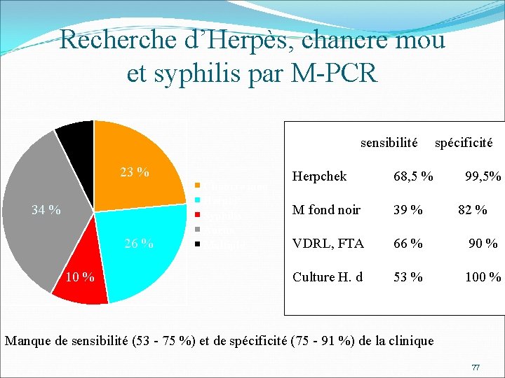 Recherche d’Herpès, chancre mou et syphilis par M-PCR 7% sensibilité 23 % 34 %