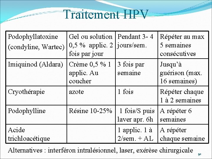 Traitement HPV Podophyllatoxine Gel ou solution (condyline, Wartec) 0, 5 % applic. 2 fois