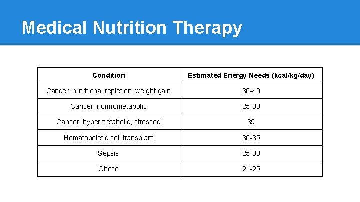 Medical Nutrition Therapy Condition Estimated Energy Needs (kcal/kg/day) Cancer, nutritional repletion, weight gain 30