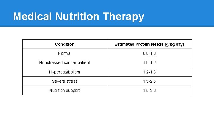 Medical Nutrition Therapy Condition Estimated Protein Needs (g/kg/day) Normal 0. 8 -1. 0 Nonstressed