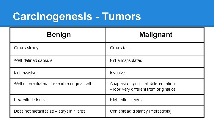 Carcinogenesis - Tumors Benign Malignant Grows slowly Grows fast Well-defined capsule Not encapsulated Not