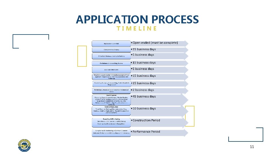 APPLICATION PROCESS TIMELINE 11 