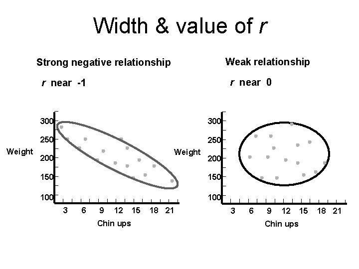 Width & value of r Weak relationship Strong negative relationship r near 0 r