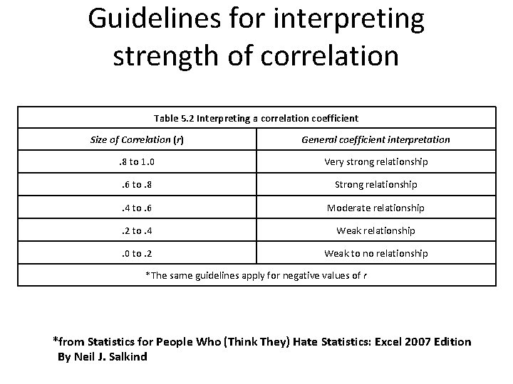 Guidelines for interpreting strength of correlation Table 5. 2 Interpreting a correlation coefficient Size