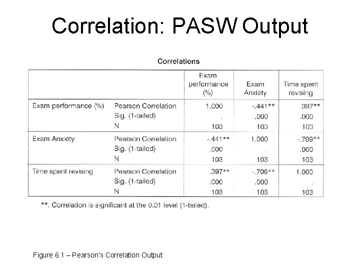 Correlation: PASW Output Figure 6. 1 – Pearson’s Correlation Output 