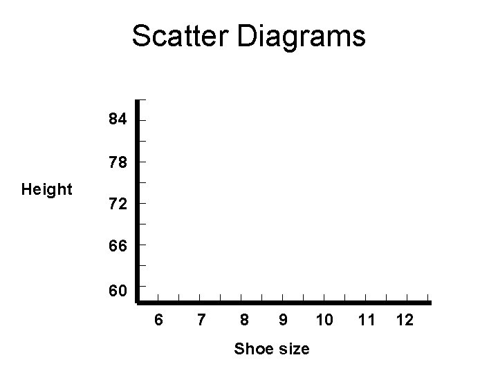 Scatter Diagrams 84 78 Height 72 66 60 6 7 8 9 Shoe size