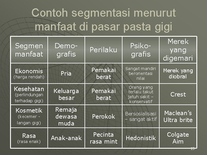 Contoh segmentasi menurut manfaat di pasar pasta gigi Segmen manfaat Ekonomis (harga rendah) Demografis