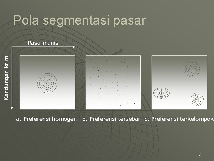 Pola segmentasi pasar Kandungan krim Rasa manis a. Preferensi homogen b. Preferensi tersebar c.