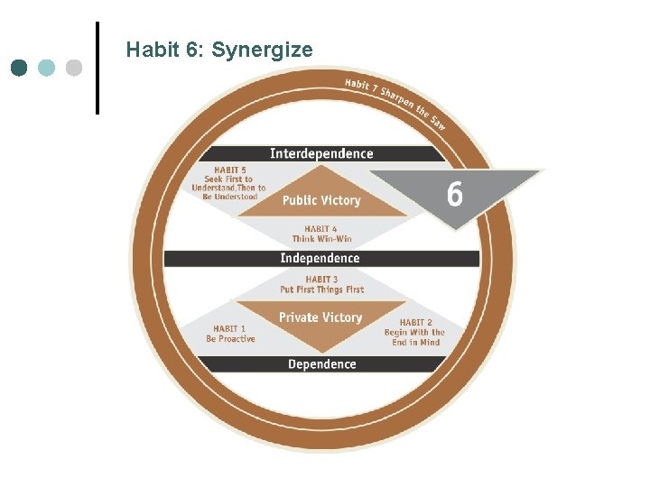 Habit 6: Synergize Habit 6 Synergize 