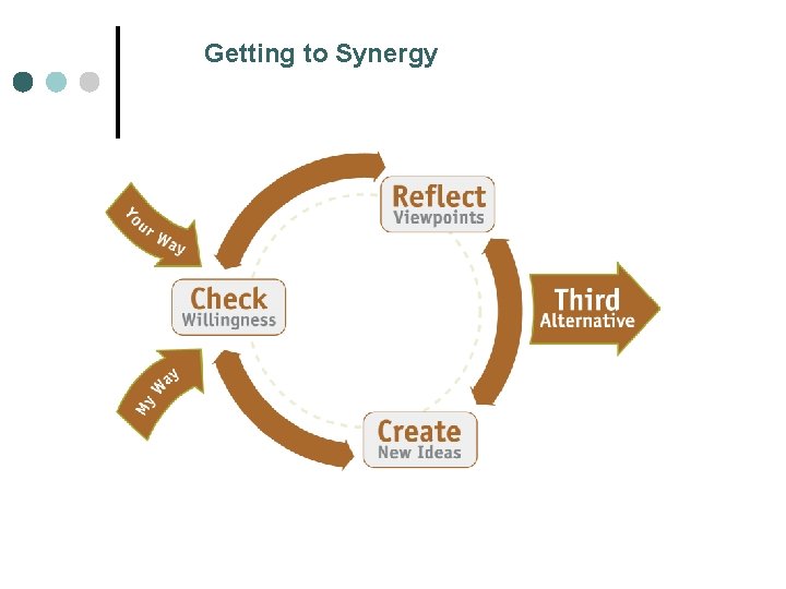 Getting to Synergy Habit 6 Synergize 