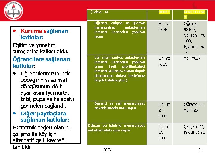 (Tablo - 4) • Kuruma sağlanan katkılar: Eğitim ve yönetim süreçlerine katkısı oldu. Öğrencilere