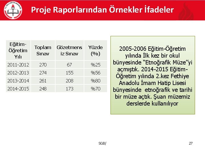 Proje Raporlarından Örnekler İfadeler EğitimÖğretim Yılı Toplam Sınav Gözetmens iz Sınav Yüzde (%) 2011