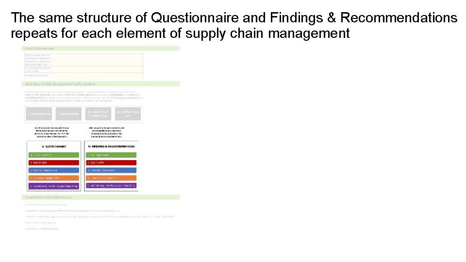 The same structure of Questionnaire and Findings & Recommendations repeats for each element of