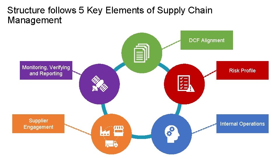 Structure follows 5 Key Elements of Supply Chain Management DCF Alignment Monitoring, Verifying and