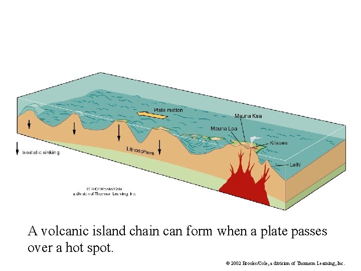 A volcanic island chain can form when a plate passes over a hot spot.
