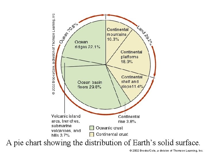 A pie chart showing the distribution of Earth’s solid surface. © 2002 Brooks/Cole, a