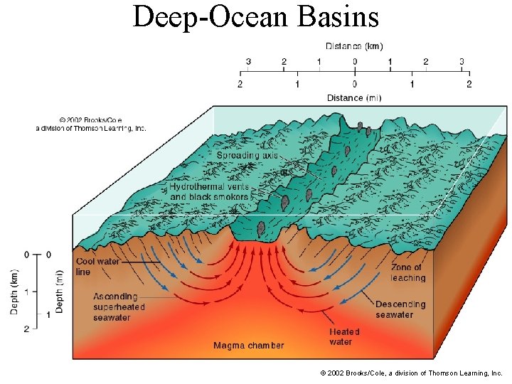 Deep-Ocean Basins © 2002 Brooks/Cole, a division of Thomson Learning, Inc. 