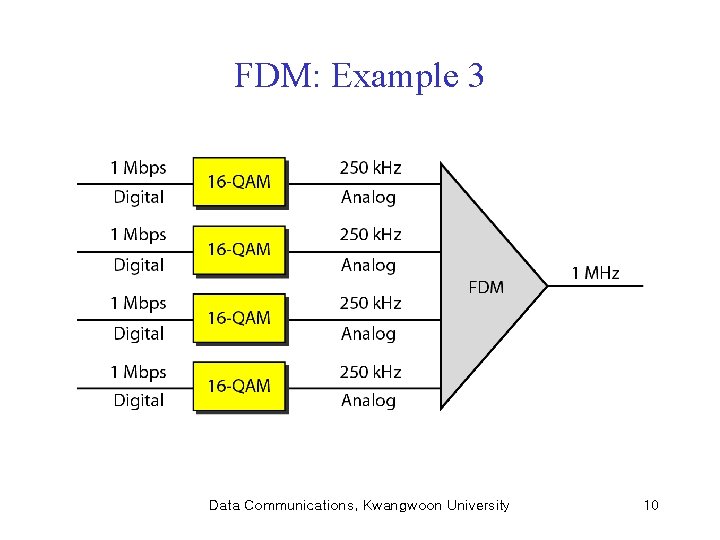 FDM: Example 3 Data Communications, Kwangwoon University 10 