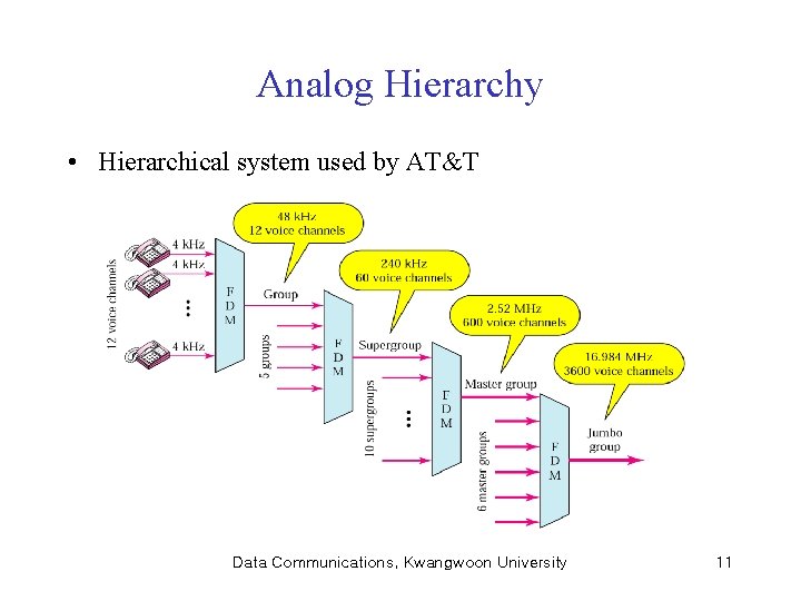 Analog Hierarchy • Hierarchical system used by AT&T Data Communications, Kwangwoon University 11 
