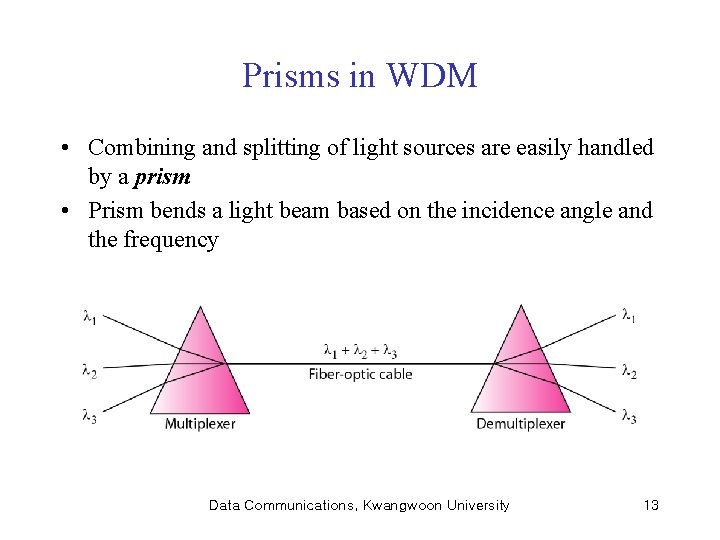 Prisms in WDM • Combining and splitting of light sources are easily handled by