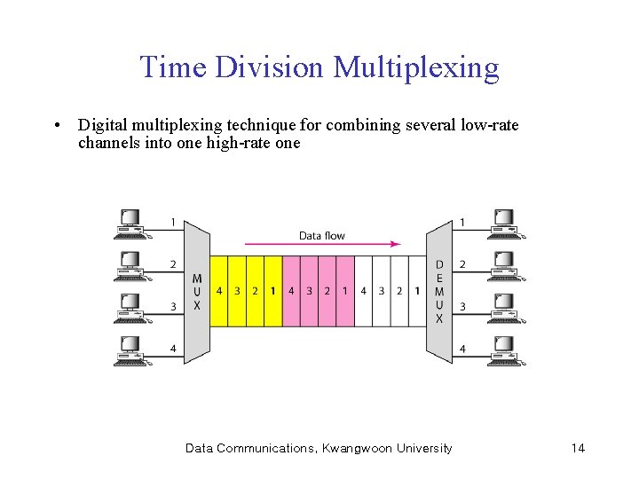 Time Division Multiplexing • Digital multiplexing technique for combining several low-rate channels into one