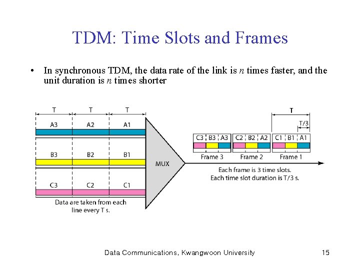 TDM: Time Slots and Frames • In synchronous TDM, the data rate of the