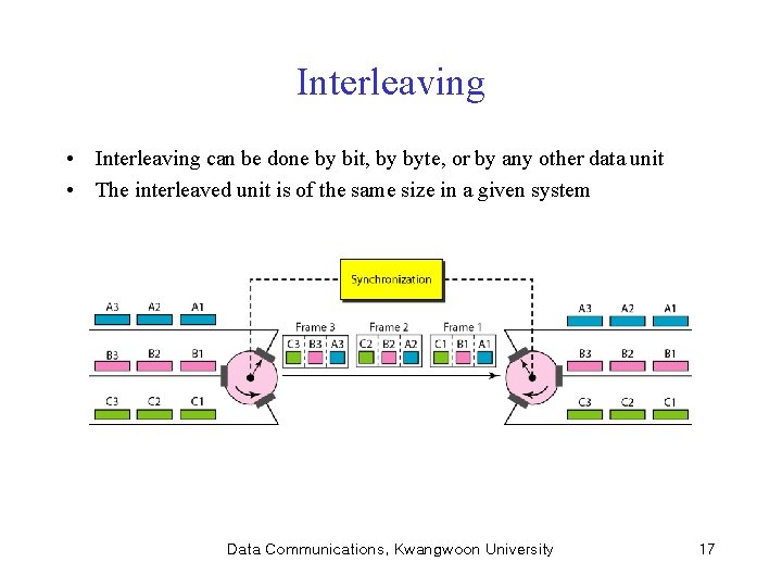 Interleaving • Interleaving can be done by bit, by byte, or by any other