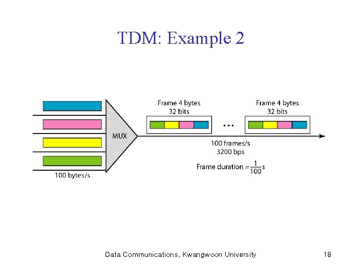 TDM: Example 2 Data Communications, Kwangwoon University 18 