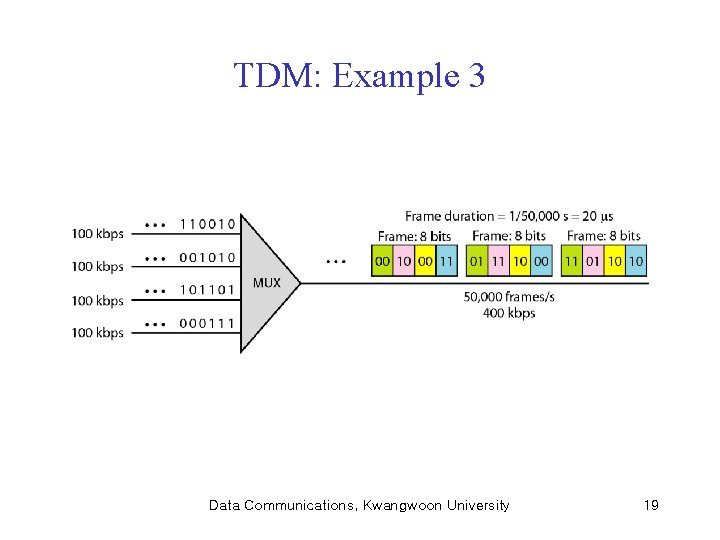 TDM: Example 3 Data Communications, Kwangwoon University 19 