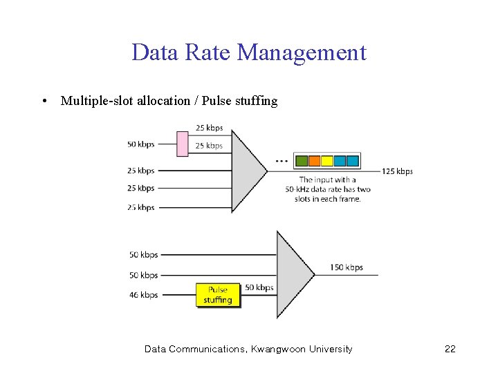 Data Rate Management • Multiple-slot allocation / Pulse stuffing Data Communications, Kwangwoon University 22