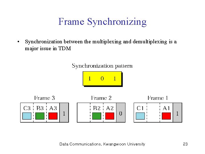 Frame Synchronizing • Synchronization between the multiplexing and demultiplexing is a major issue in