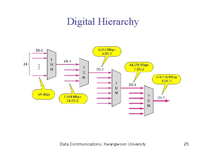 Digital Hierarchy Data Communications, Kwangwoon University 25 