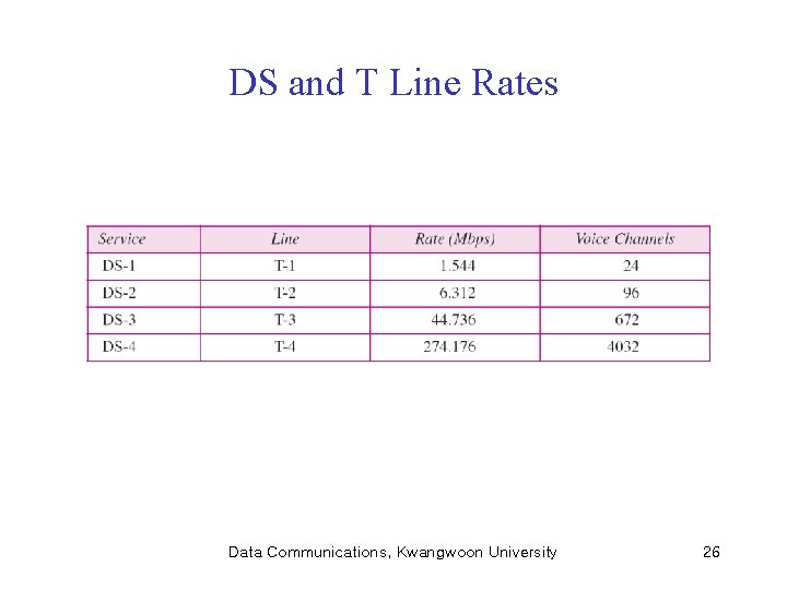 DS and T Line Rates Data Communications, Kwangwoon University 26 