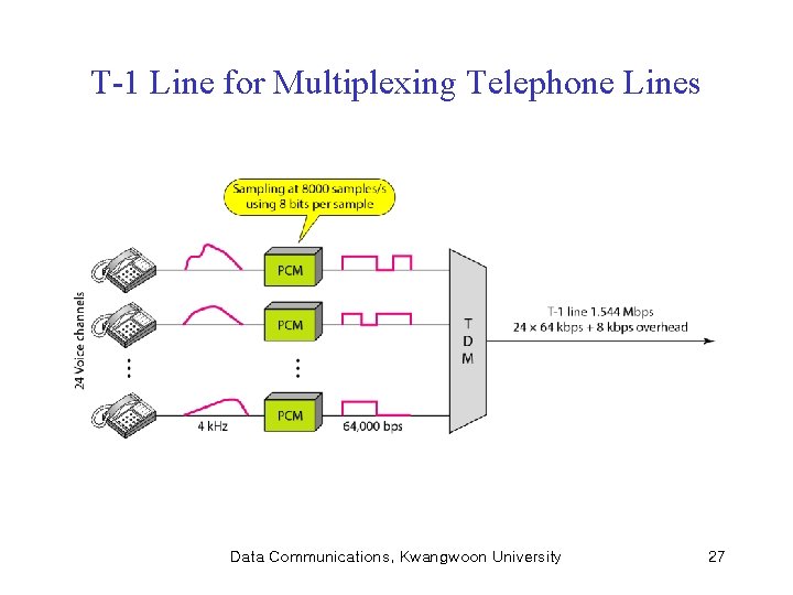 T-1 Line for Multiplexing Telephone Lines Data Communications, Kwangwoon University 27 