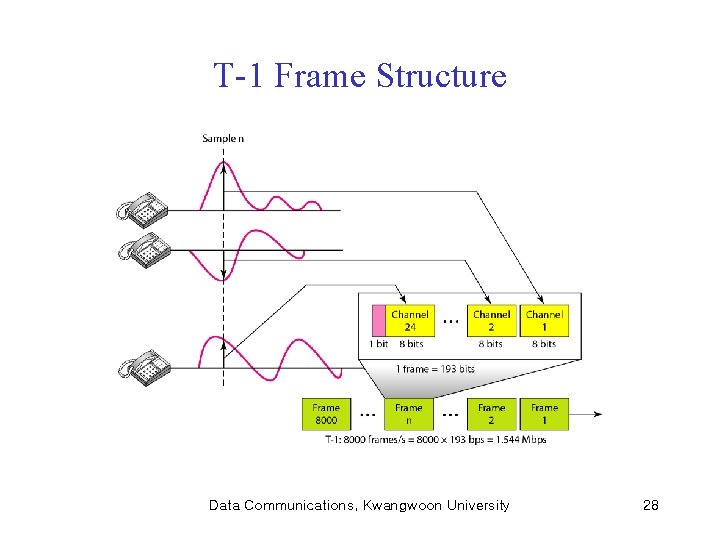 T-1 Frame Structure Data Communications, Kwangwoon University 28 