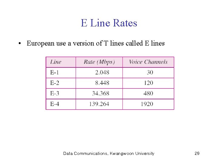 E Line Rates • European use a version of T lines called E lines