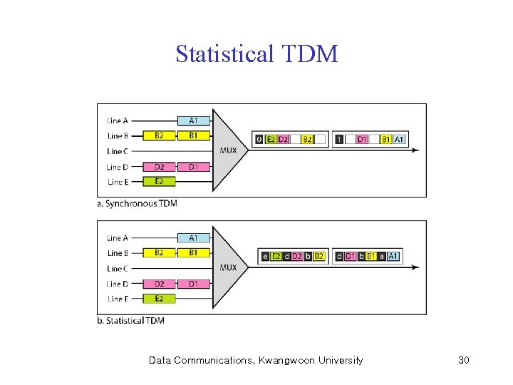Statistical TDM Data Communications, Kwangwoon University 30 