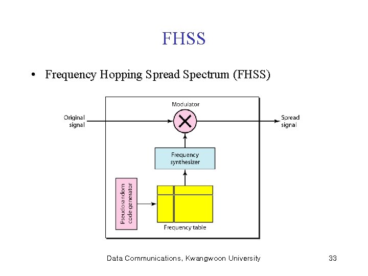 FHSS • Frequency Hopping Spread Spectrum (FHSS) Data Communications, Kwangwoon University 33 