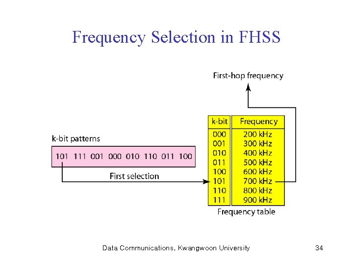 Frequency Selection in FHSS Data Communications, Kwangwoon University 34 