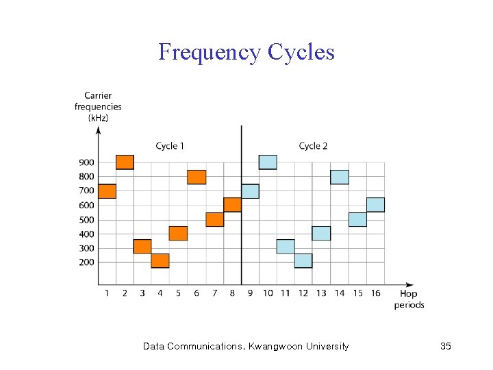 Frequency Cycles Data Communications, Kwangwoon University 35 