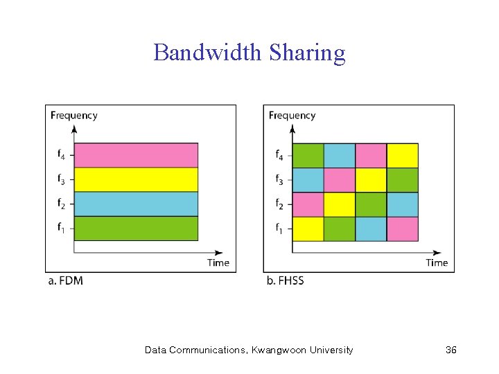 Bandwidth Sharing Data Communications, Kwangwoon University 36 