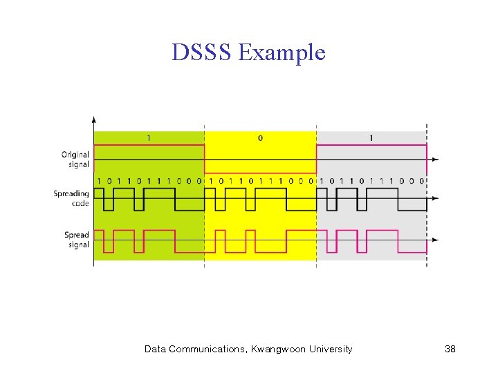 DSSS Example Data Communications, Kwangwoon University 38 