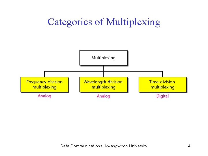 Categories of Multiplexing Data Communications, Kwangwoon University 4 