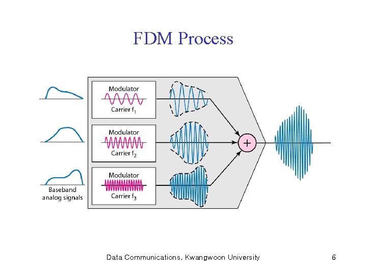 FDM Process Data Communications, Kwangwoon University 6 