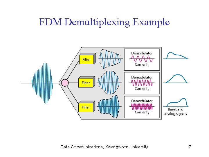 FDM Demultiplexing Example Data Communications, Kwangwoon University 7 
