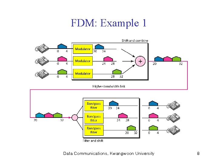 FDM: Example 1 Data Communications, Kwangwoon University 8 