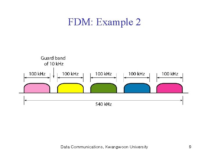 FDM: Example 2 Data Communications, Kwangwoon University 9 